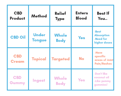 CBD Dosage Chart - CBDNorth