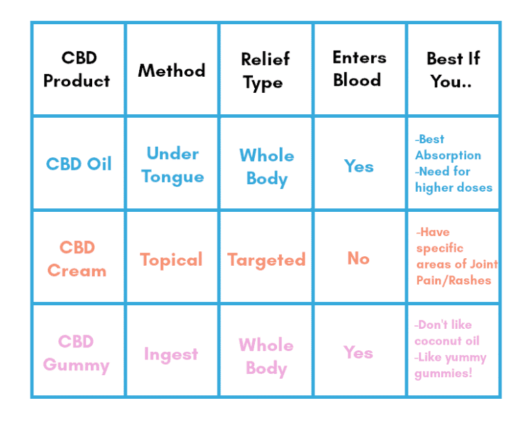 CBD Dosage Chart CBDNorth