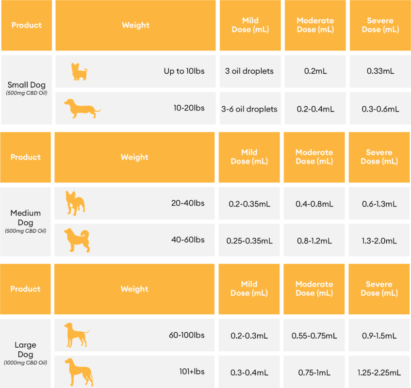 CBD Dosage According to Dog Size